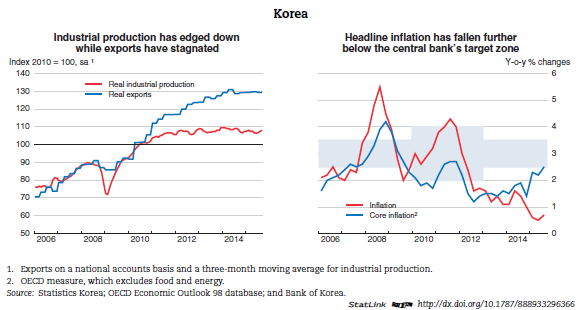 Economic Outlook in South Korea